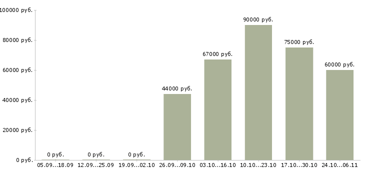 Вакансии установщик межкомнатных дверей Санкт-петербург - Медиана зарплат установщик межкомнатных дверей Санкт-петербург за 2 месяца