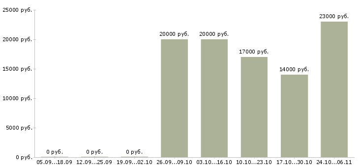 Вакансии фасовщик на склад в Казани - Медиана зарплат фасовщик на склад в Казани за 2 месяца