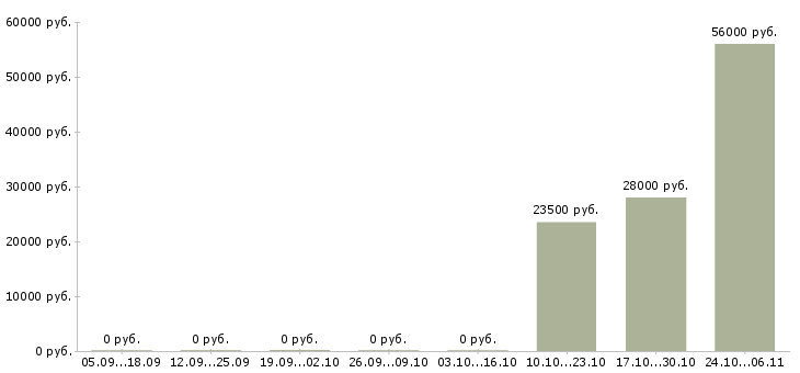 Вакансии фасовщик на склад в Туле - Медиана зарплат фасовщик на склад в Туле за 2 месяца
