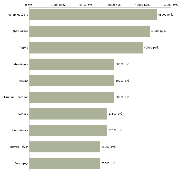Поиск работы монтажники стальных и железобетонных конструкций-Медиана зарплаты для вакансии «монтажники стальных и железобетонных конструкций» в других городах