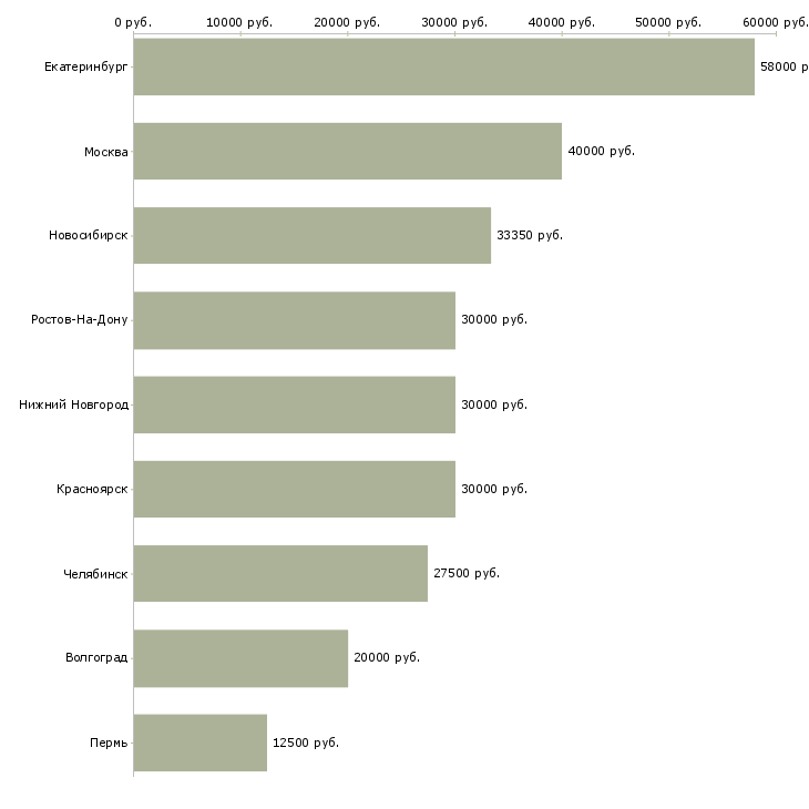 Поиск работы оператор мониторинга-Медиана зарплаты для вакансии «оператор мониторинга» в других городах