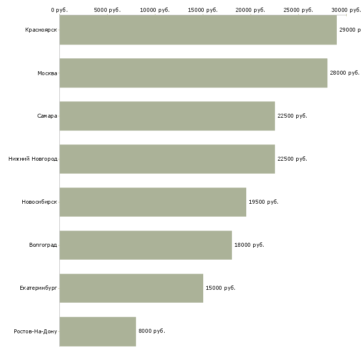 Поиск работы повар 5 разряда-Медиана зарплаты для вакансии «повар 5 разряда» в других городах