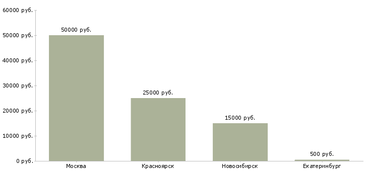 Поиск работы преподаватель начальных классов-Медиана зарплаты для вакансии «преподаватель начальных классов» в других городах