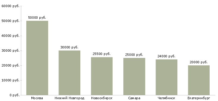 Поиск работы слесарь гпм-Медиана зарплаты для вакансии «слесарь гпм» в других городах