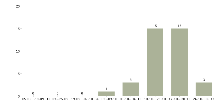 Работа менеджера по реализации Йошкар-ола - Число вакансий Йошкар-ола по специальности менеджера по реализации за 2 месяца