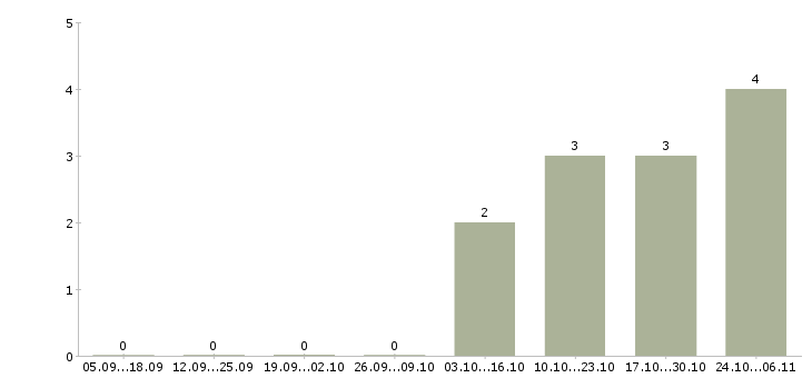Работа продавец салона связи Марий эл - Число вакансий Марий эл по специальности продавец салона связи за 2 месяца