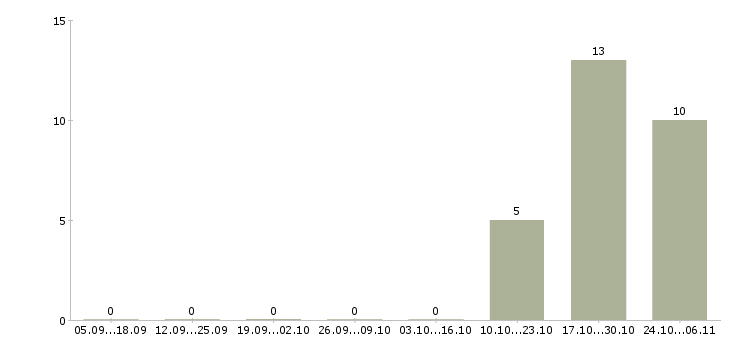 Работа продавец в салоне связи Набережные челны - Число вакансий Набережные челны по специальности продавец в салоне связи за 2 месяца