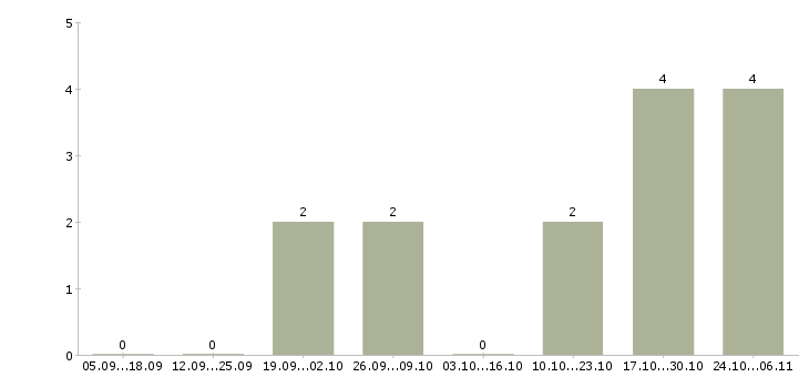 Работа наладчик оператор станков с чпу Нижний новгород - Число вакансий Нижний новгород по специальности наладчик оператор станков с чпу за 2 месяца