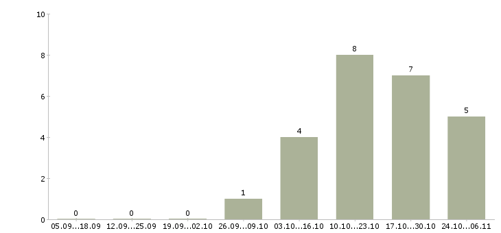 Работа сантехник с обучением Нижний новгород - Число вакансий Нижний новгород по специальности сантехник с обучением за 2 месяца