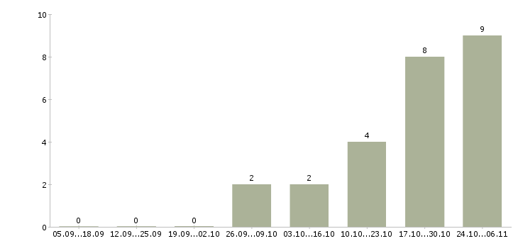 Работа риэлтор по коммерческой недвижимости Санкт-петербург - Число вакансий Санкт-петербург по специальности риэлтор по коммерческой недвижимости за 2 месяца