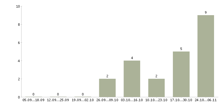 Работа специалист по документационному обеспечению Санкт-петербург - Число вакансий Санкт-петербург по специальности специалист по документационному обеспечению за 2 месяца