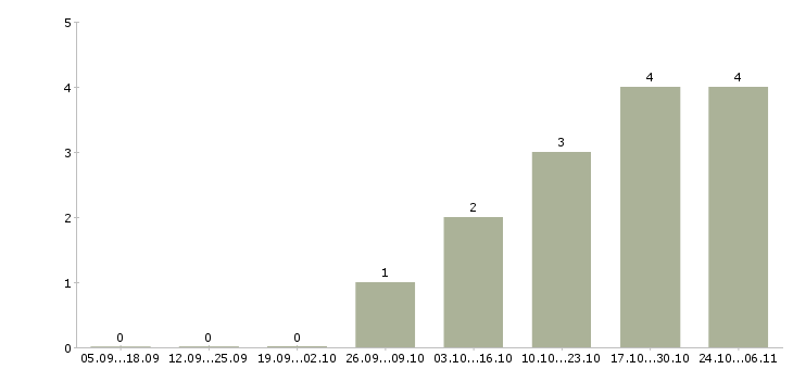 Работа кладовщик вахта в Архангельске - Число вакансий в Архангельске по специальности кладовщик вахта за 2 месяца