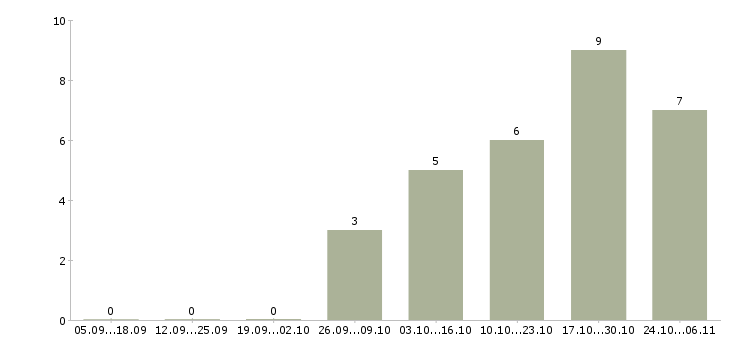 Работа специалист по внедрению в Астрахани - Число вакансий в Астрахани по специальности специалист по внедрению за 2 месяца