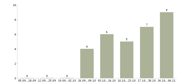 Работа инженер по расчетам в Барнауле - Число вакансий в Барнауле по специальности инженер по расчетам за 2 месяца