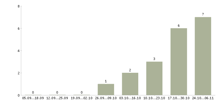 Работа комплектовщик на работу вахтой в Владивостоке - Число вакансий в Владивостоке по специальности комплектовщик на работу вахтой за 2 месяца