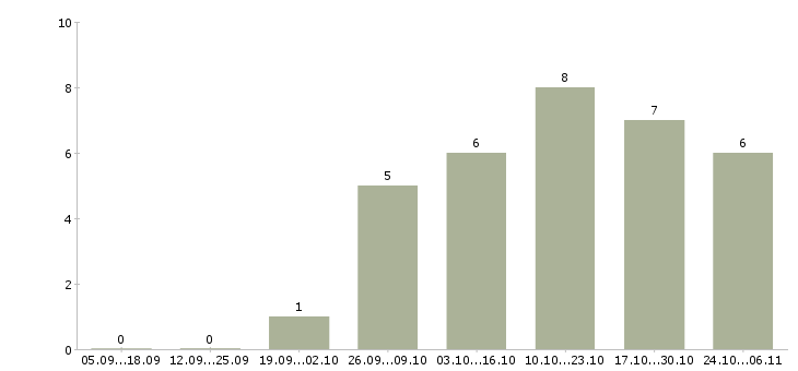 Работа оператор линии производства в Вологде - Число вакансий в Вологде по специальности оператор линии производства за 2 месяца