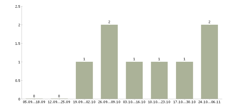 Работа грузчик на производство в Дзержинске - Число вакансий в Дзержинске по специальности грузчик на производство за 2 месяца