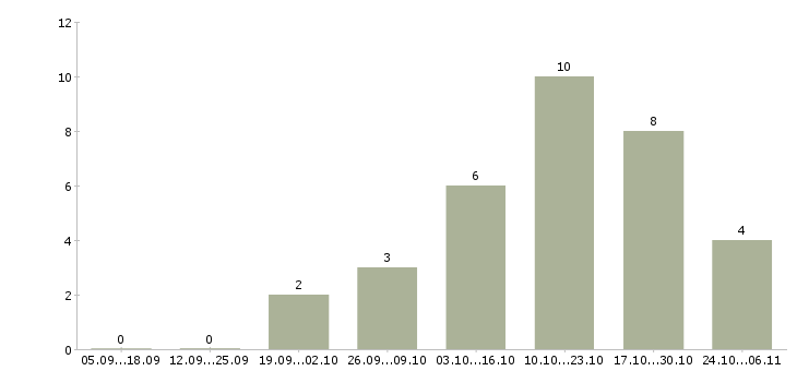 Работа менеджер по продажам запчастей в Екатеринбурге - Число вакансий в Екатеринбурге по специальности менеджер по продажам запчастей за 2 месяца