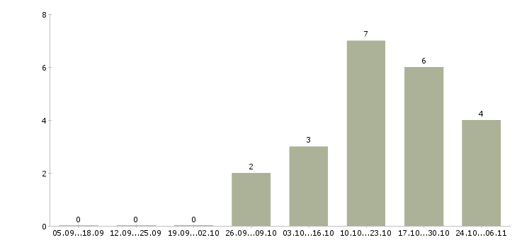 Работа оператор линии в производстве в Екатеринбурге - Число вакансий в Екатеринбурге по специальности оператор линии в производстве за 2 месяца