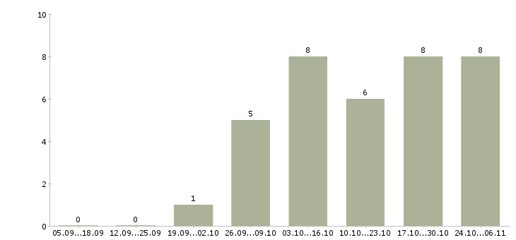Работа помощник на производстве в Екатеринбурге - Число вакансий в Екатеринбурге по специальности помощник на производстве за 2 месяца
