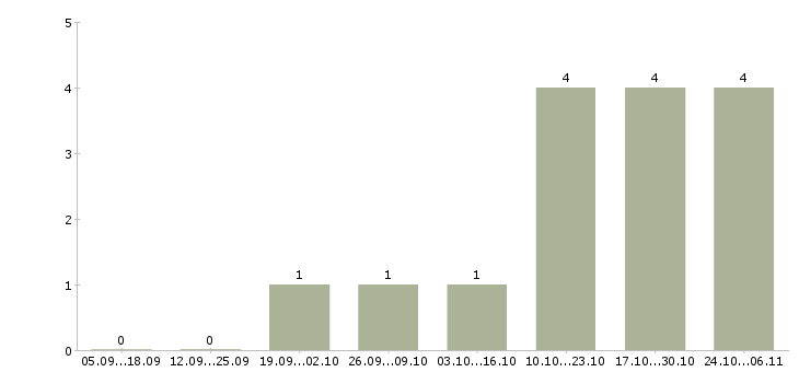 Работа технический представитель в Иваново - Число вакансий в Иваново по специальности технический представитель за 2 месяца