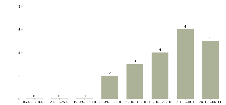 Работа системный инженер в Ижевске - Число вакансий в Ижевске по специальности системный инженер за 2 месяца