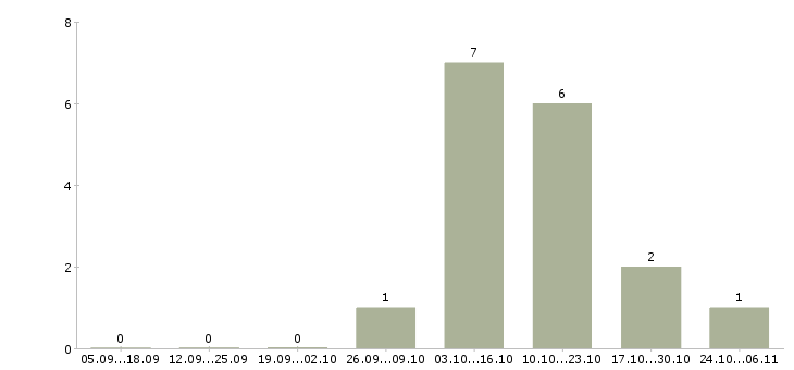 Работа дистанционный менеджер в Иркутске - Число вакансий в Иркутске по специальности дистанционный менеджер за 2 месяца