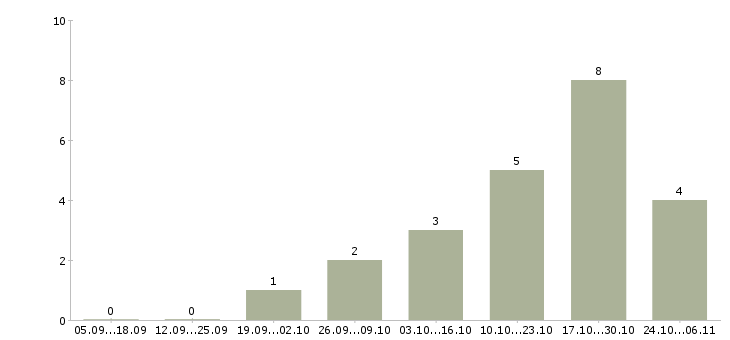 Работа фасовщик на склад в Казани - Число вакансий в Казани по специальности фасовщик на склад за 2 месяца