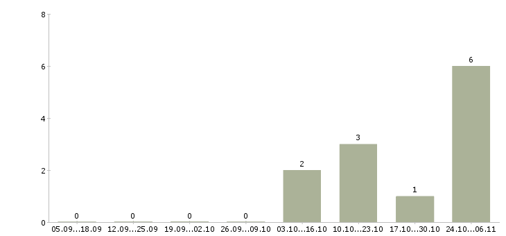 Работа бетонщики вахта в Калуге - Число вакансий в Калуге по специальности бетонщики вахта за 2 месяца