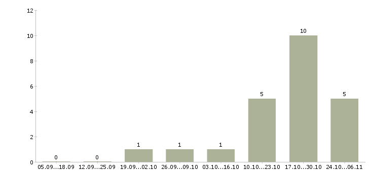 Работа механик на производство в Кемерово - Число вакансий в Кемерово по специальности механик на производство за 2 месяца