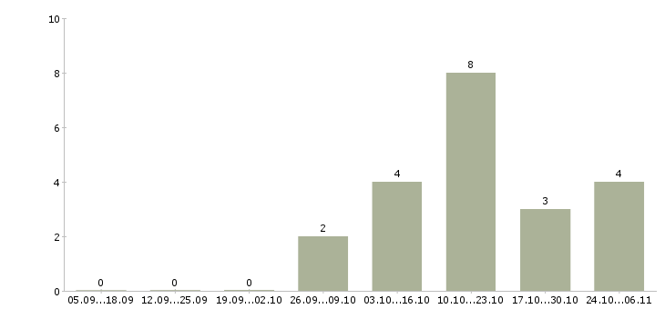 Работа медицинский брат в Кирове - Число вакансий в Кирове по специальности медицинский брат за 2 месяца