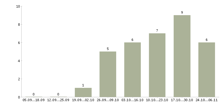 Работа удаленная за пк в Костроме - Число вакансий в Костроме по специальности удаленная за пк за 2 месяца