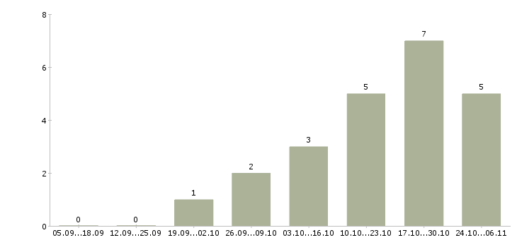Работа специалист по внедрению по в Кургане - Число вакансий в Кургане по специальности специалист по внедрению по за 2 месяца