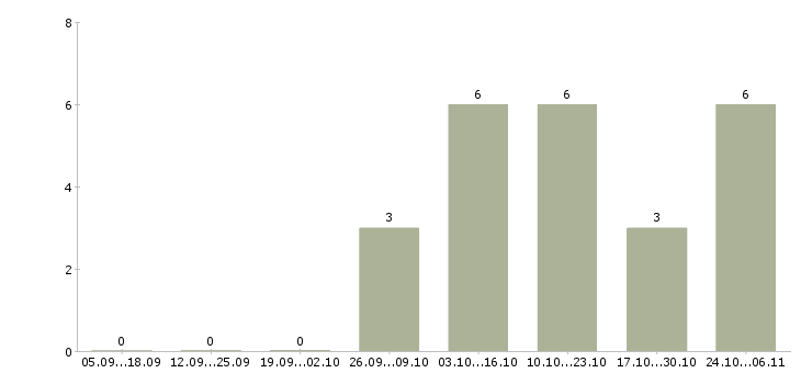 Работа техник по обслуживанию оборудования в Курске - Число вакансий в Курске по специальности техник по обслуживанию оборудования за 2 месяца