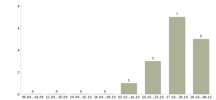 Работа преподаватель начальных классов в Москве - Число вакансий в Москве по специальности преподаватель начальных классов за 2 месяца