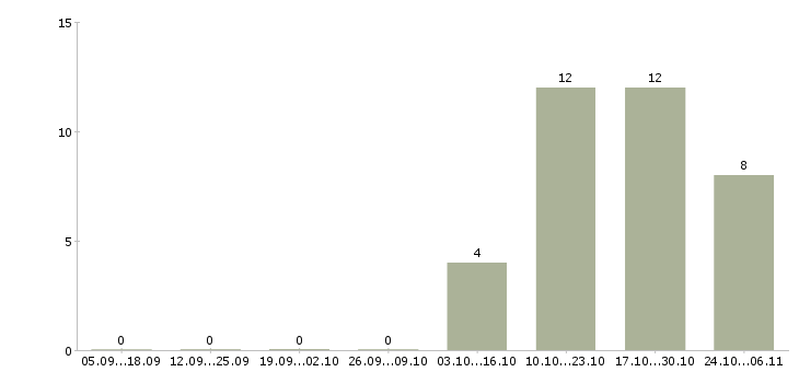 Работа с клиентами без поиска в Мурманске - Число вакансий в Мурманске по специальности с клиентами без поиска за 2 месяца