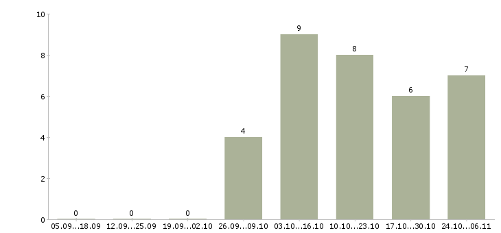 Работа техник по обслуживанию оборудования в Мурманске - Число вакансий в Мурманске по специальности техник по обслуживанию оборудования за 2 месяца