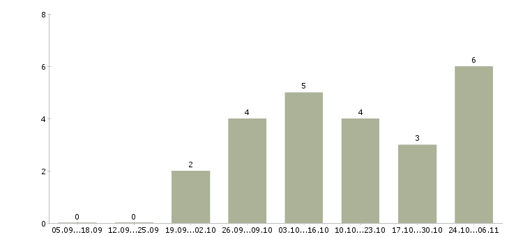 Работа удаленная за пк в Мурманске - Число вакансий в Мурманске по специальности удаленная за пк за 2 месяца