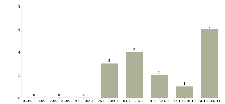 Работа водитель грузовой газели в Новосибирске - Число вакансий в Новосибирске по специальности водитель грузовой газели за 2 месяца