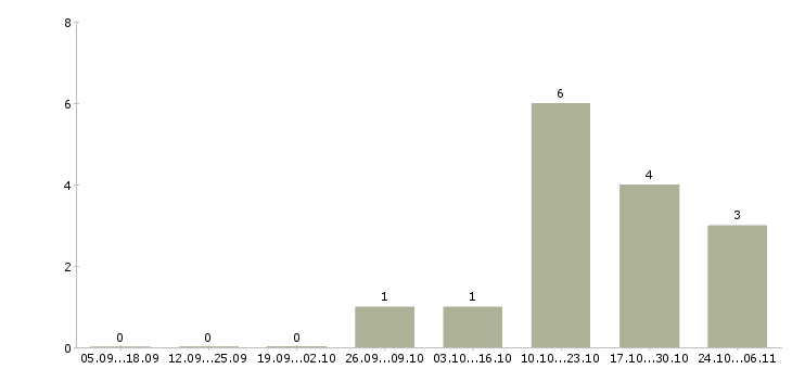 Работа главный кассир в Оренбурге - Число вакансий в Оренбурге по специальности главный кассир за 2 месяца