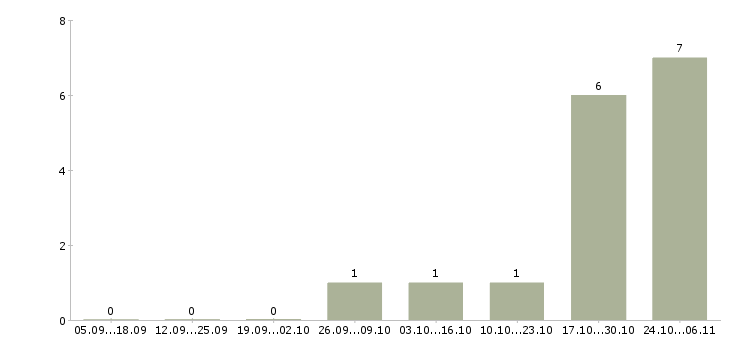 Работа директор торгового центра в Оренбурге - Число вакансий в Оренбурге по специальности директор торгового центра за 2 месяца
