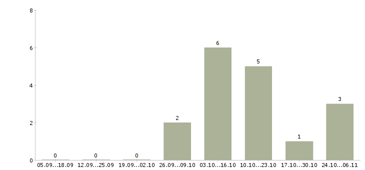 Работа инженер по испытаниям в Пензе - Число вакансий в Пензе по специальности инженер по испытаниям за 2 месяца