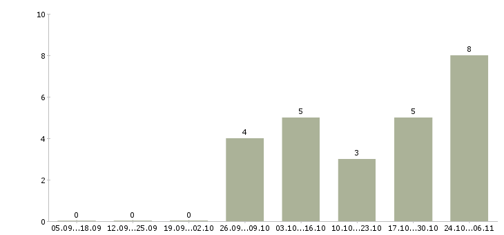 Работа инженер по расчетам в Пензе - Число вакансий в Пензе по специальности инженер по расчетам за 2 месяца