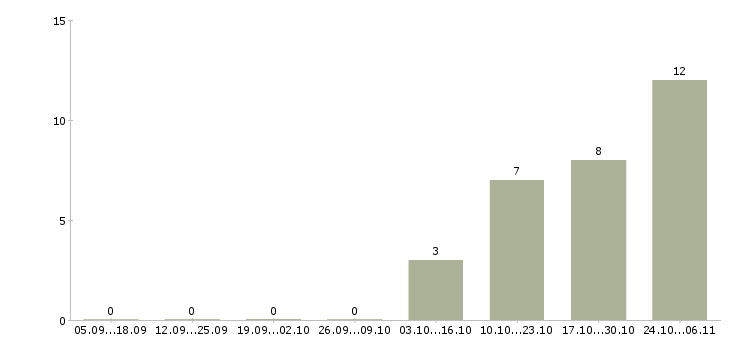 Работа диспетчеры на входящие звонки в Перми - Число вакансий в Перми по специальности диспетчеры на входящие звонки за 2 месяца