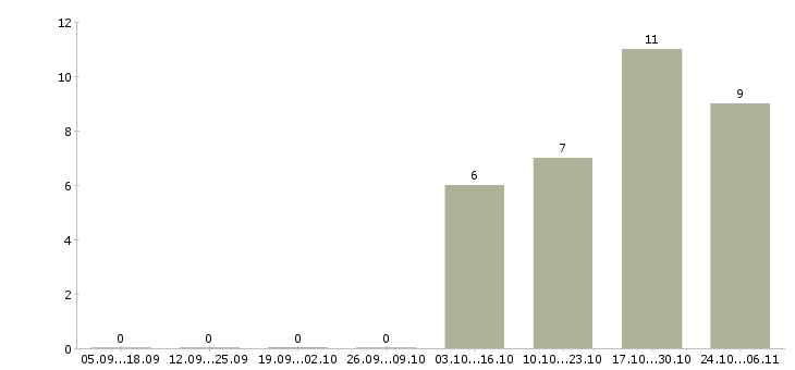 Работа дистанционный менеджер в Перми - Число вакансий в Перми по специальности дистанционный менеджер за 2 месяца