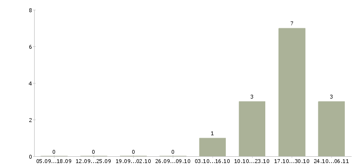 Работа водители категории c в Подольске - Число вакансий в Подольске по специальности водители категории c за 2 месяца