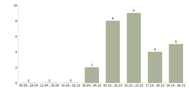 Работа оператор линии в производстве в Пскове - Число вакансий в Пскове по специальности оператор линии в производстве за 2 месяца