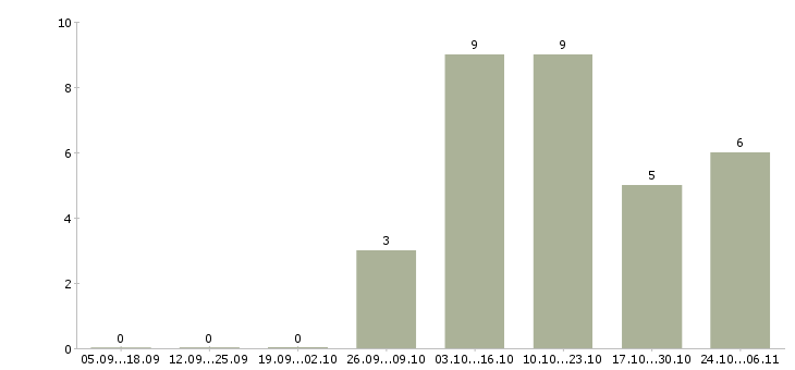 Работа оператор линии на производстве в Пскове - Число вакансий в Пскове по специальности оператор линии на производстве за 2 месяца