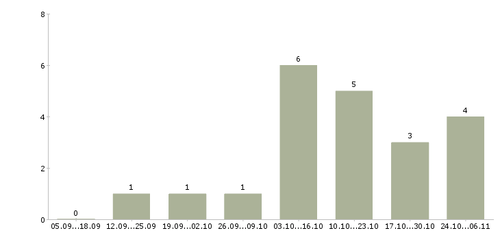 Работа для ведения статистики в Самаре - Число вакансий в Самаре по специальности для ведения статистики за 2 месяца