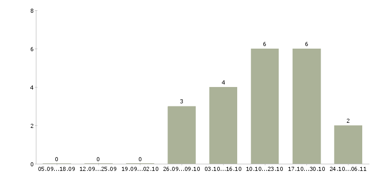 Работа специалист по налогам в Самаре - Число вакансий в Самаре по специальности специалист по налогам за 2 месяца